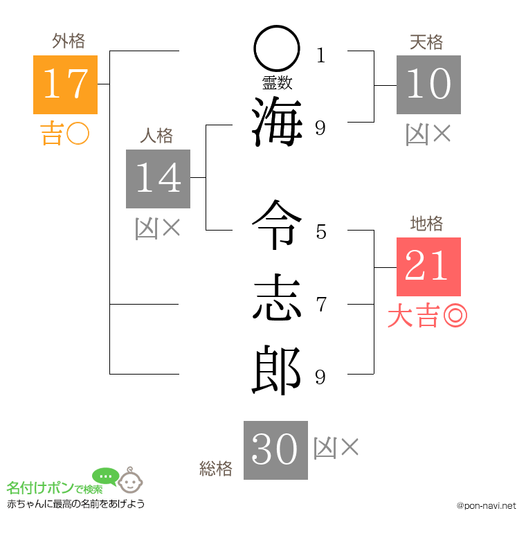 海 令志郎さんの姓名判断結果