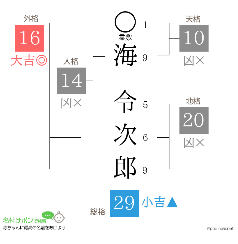 海 令次郎さんの姓名判断結果