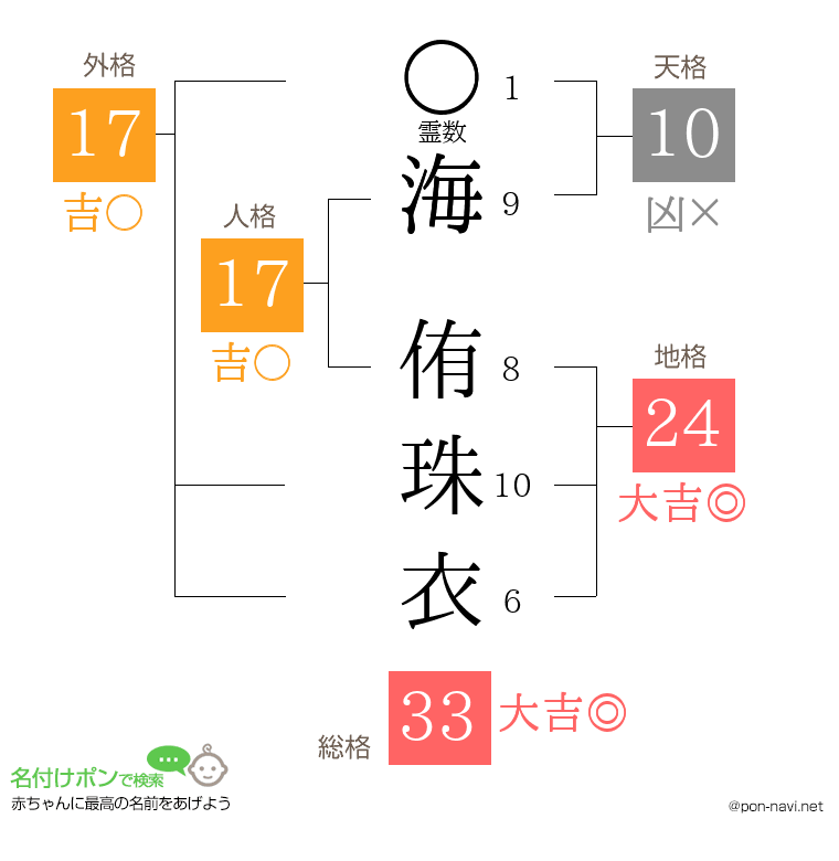 海 侑珠衣さんの姓名判断結果