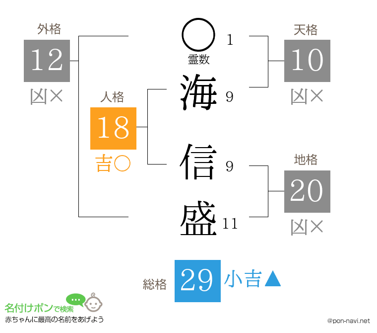 海 信盛さんの姓名判断結果