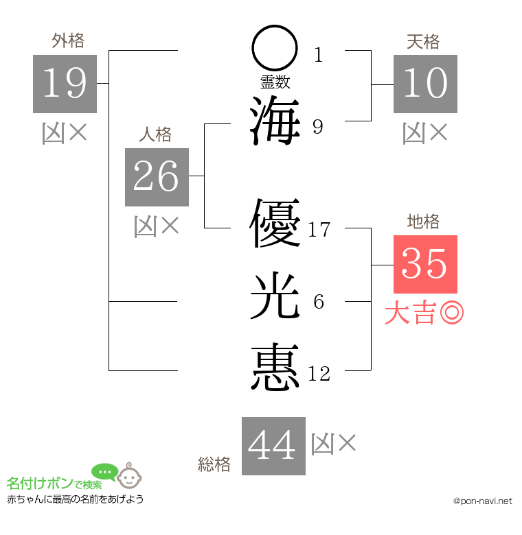 海 優光惠さんの姓名判断結果
