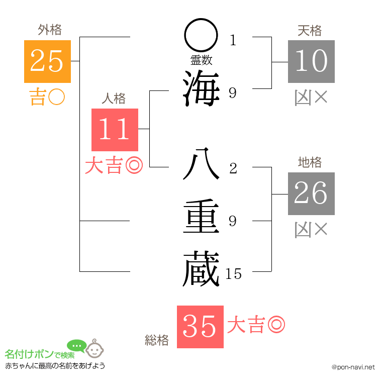 海 八重蔵さんの姓名判断結果