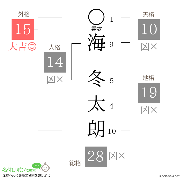 海 冬太朗さんの姓名判断結果