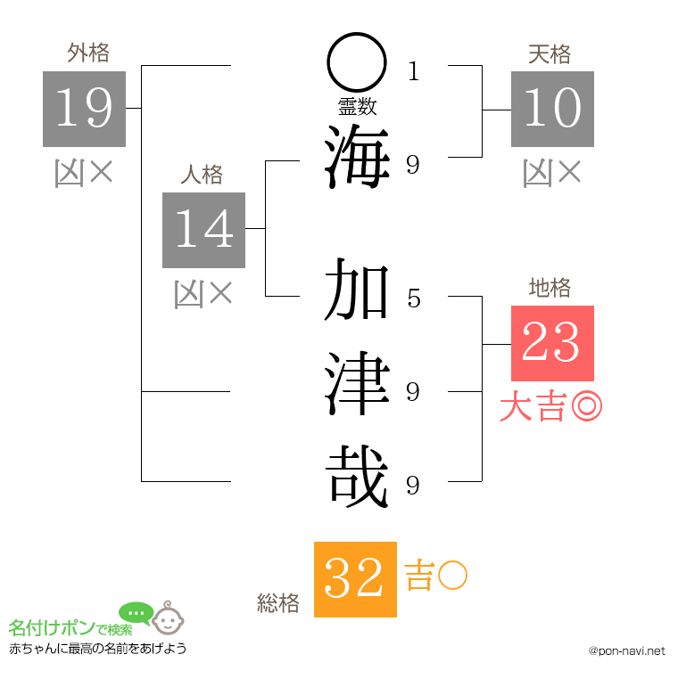 海 加津哉さんの姓名判断結果
