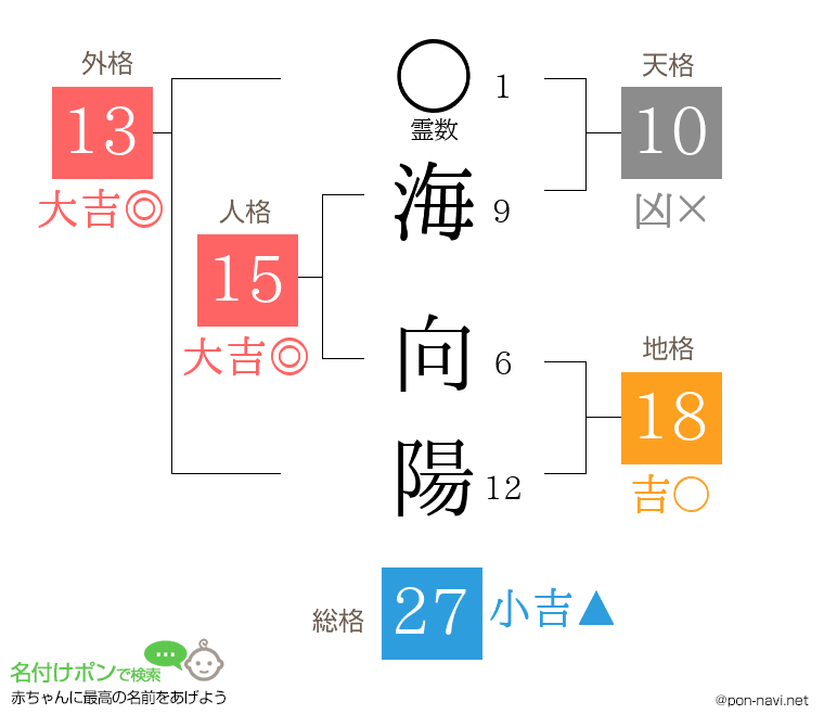 海 向陽さんの姓名判断結果
