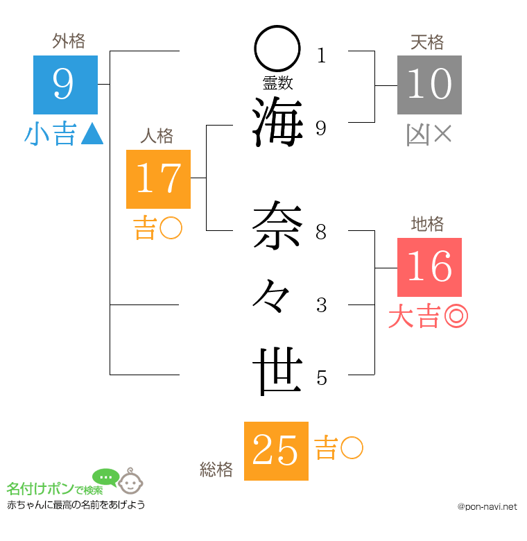 海 奈々世さんの姓名判断結果