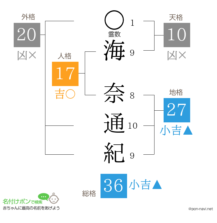 海 奈通紀さんの姓名判断結果