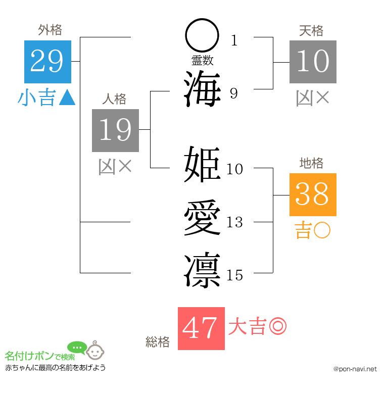 海 姫愛凛さんの姓名判断結果