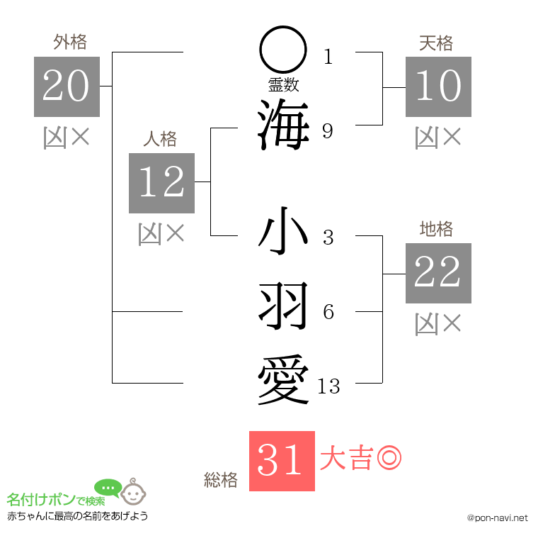 海 小羽愛さんの姓名判断結果