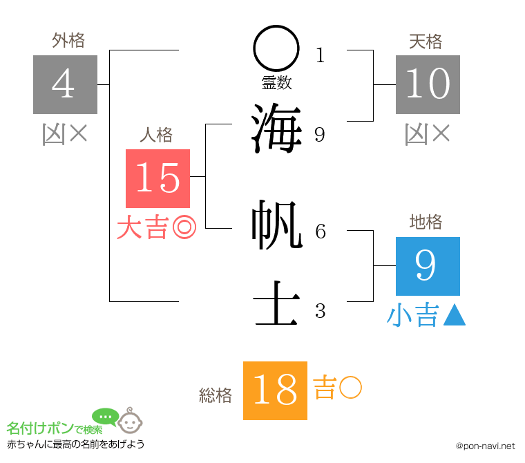 海 帆士さんの姓名判断結果