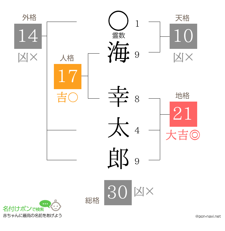 海 幸太郎さんの姓名判断結果