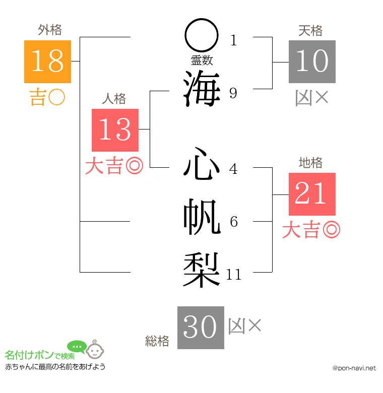 海 心帆梨さんの姓名判断結果