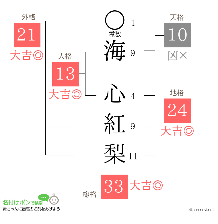 海 心紅梨さんの姓名判断結果