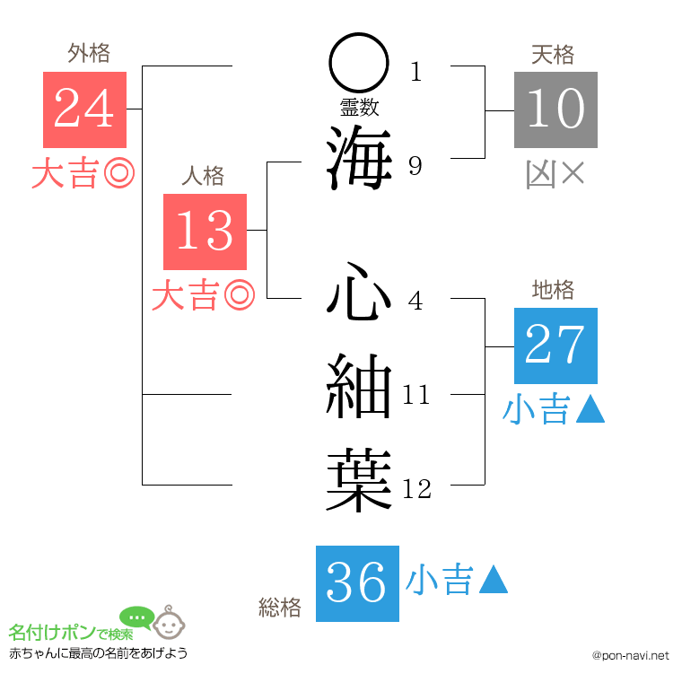 海 心紬葉さんの姓名判断結果