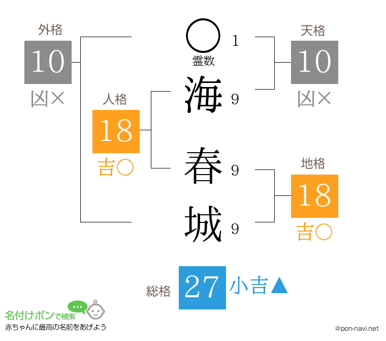 海 春城さんの姓名判断結果