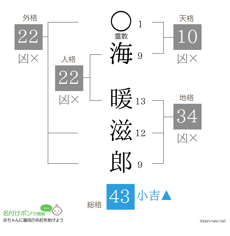 海 暖滋郎さんの姓名判断結果