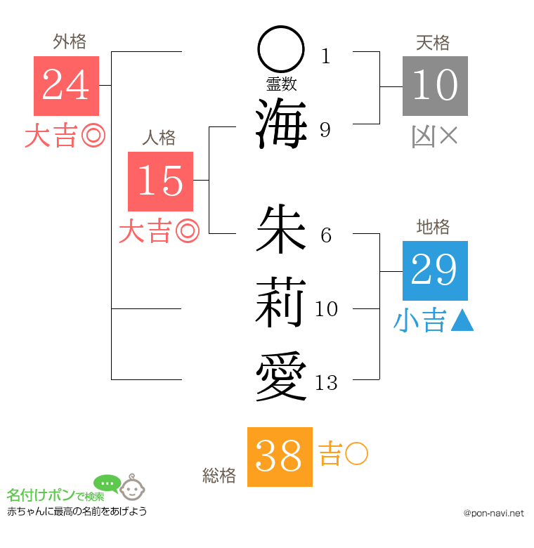 海 朱莉愛さんの姓名判断結果