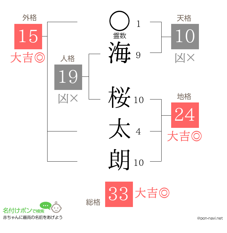 海 桜太朗さんの姓名判断結果