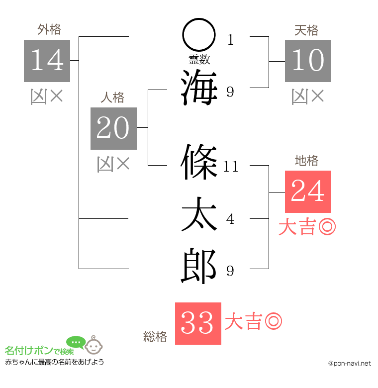 海 條太郎さんの姓名判断結果