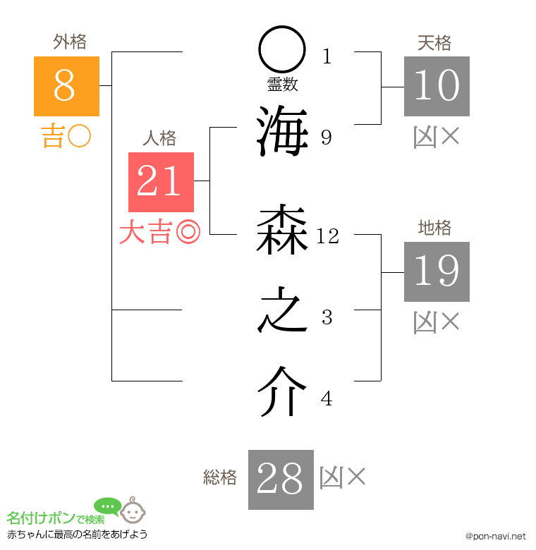 海 森之介さんの姓名判断結果