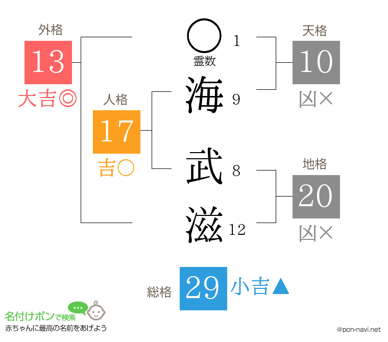 海 武滋さんの姓名判断結果