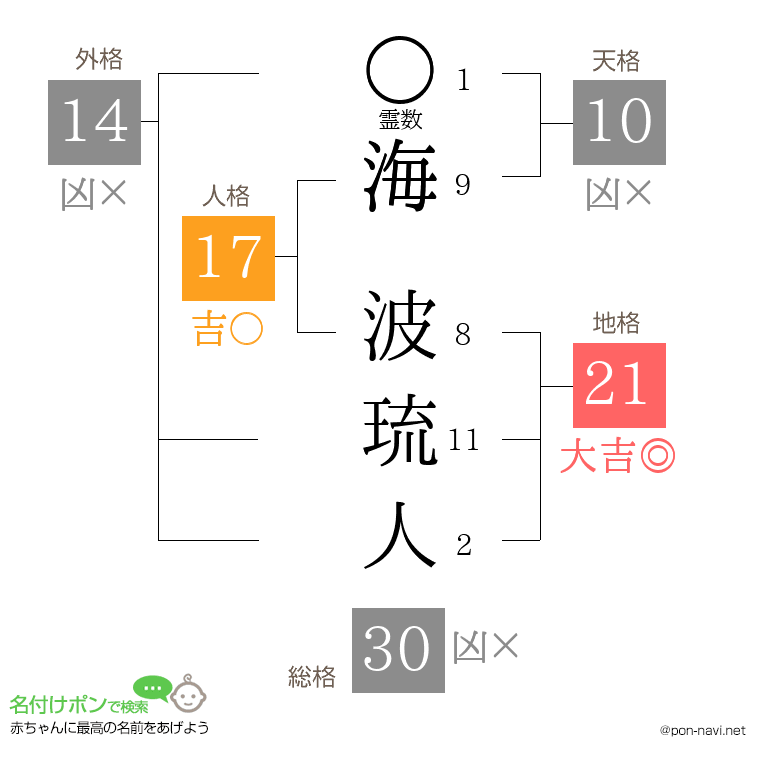 海 波琉人さんの姓名判断結果