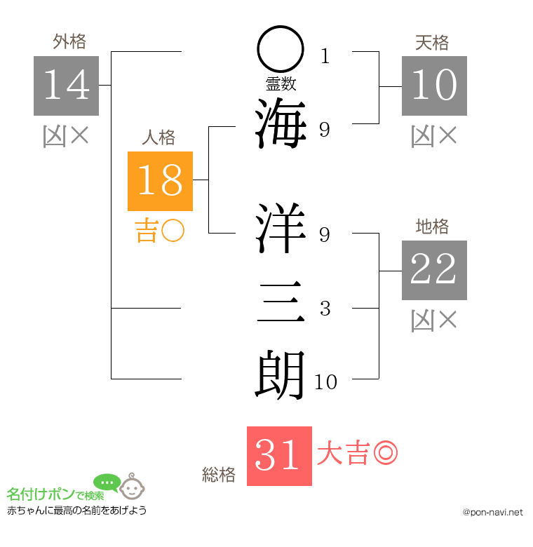 海 洋三朗さんの姓名判断結果