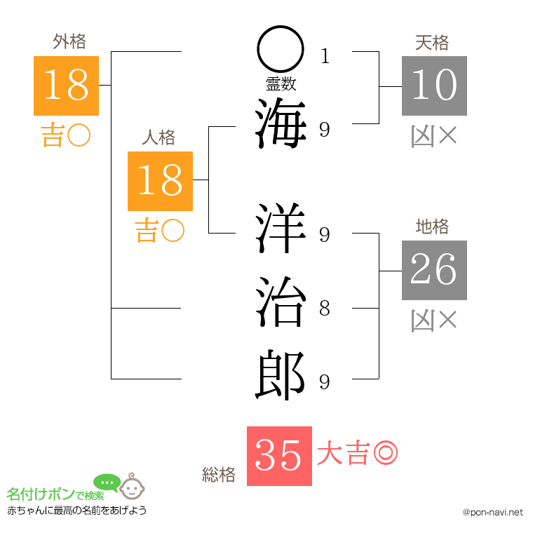 海 洋治郎さんの姓名判断結果