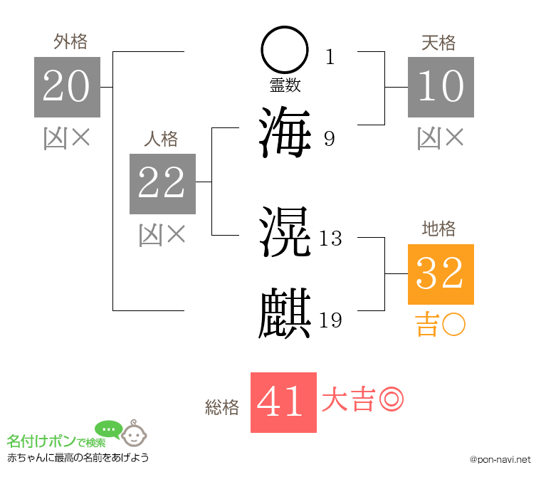 海 滉麒さんの姓名判断結果