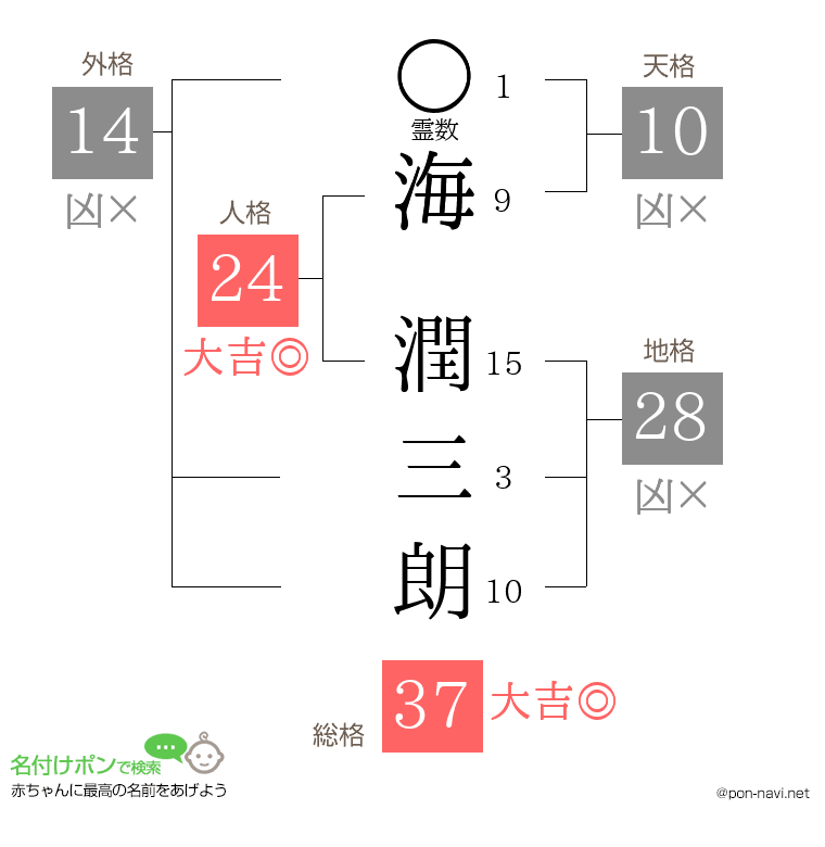 海 潤三朗さんの姓名判断結果