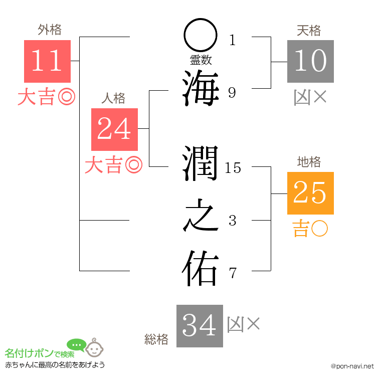 海 潤之佑さんの姓名判断結果