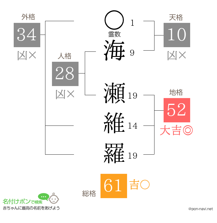 海 瀬維羅さんの姓名判断結果