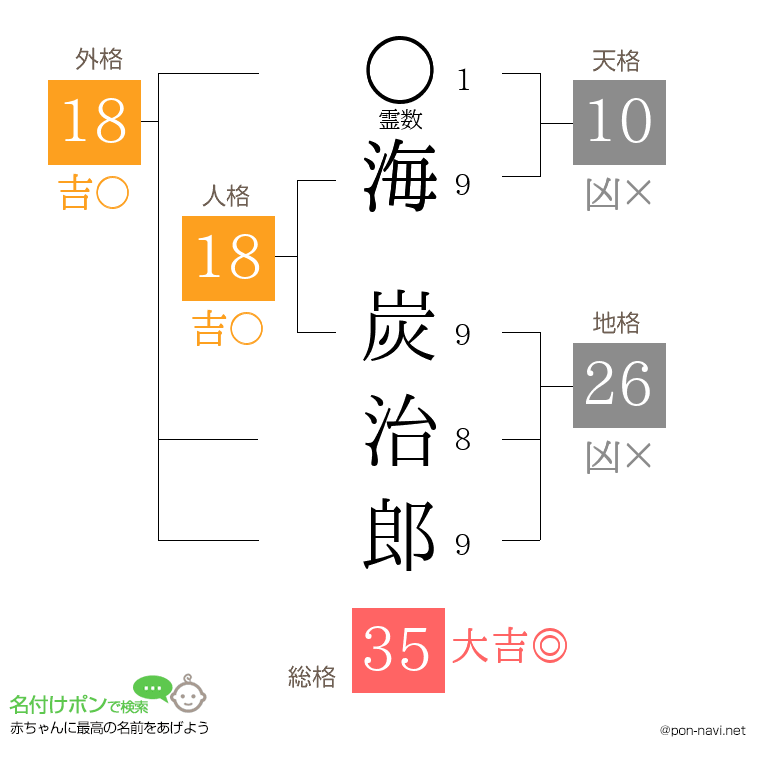 海 炭治郎さんの姓名判断結果