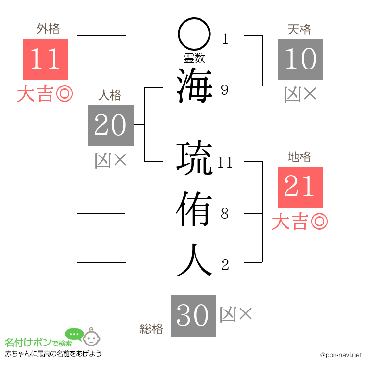海 琉侑人さんの姓名判断結果