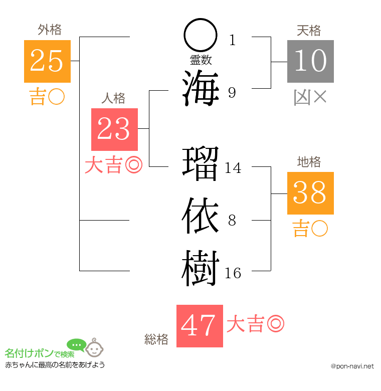 海 瑠依樹さんの姓名判断結果