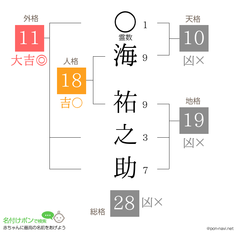 海 祐之助さんの姓名判断結果