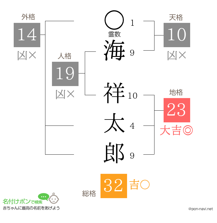 海 祥太郎さんの姓名判断結果