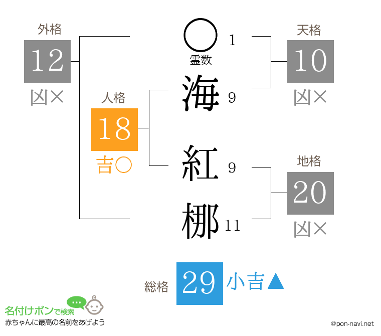 海 紅梛さんの姓名判断結果