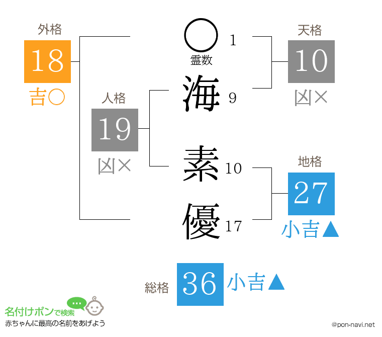海 素優さんの姓名判断結果
