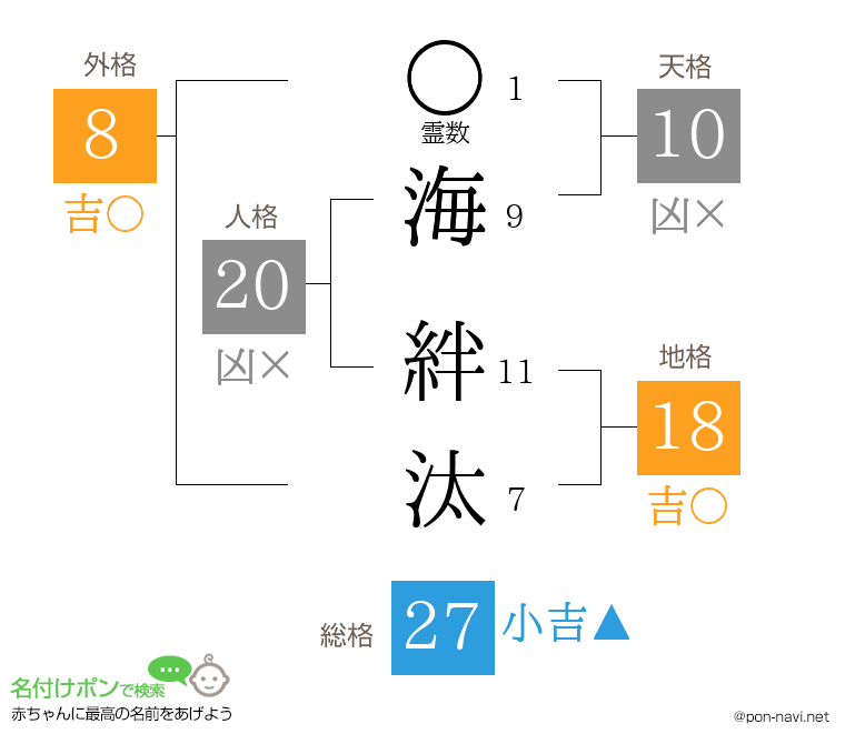 海 絆汰さんの姓名判断結果