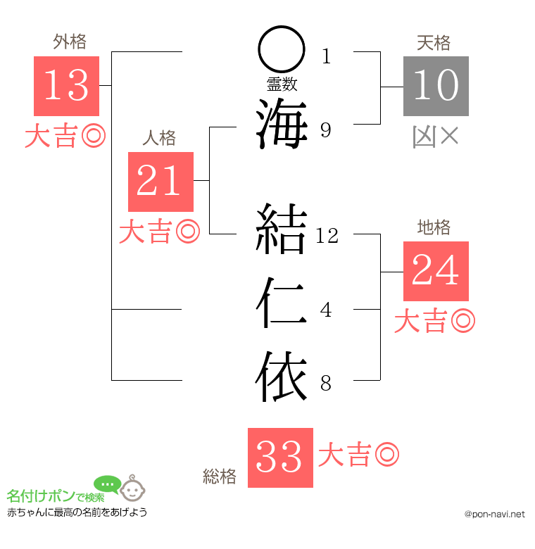 海 結仁依さんの姓名判断結果