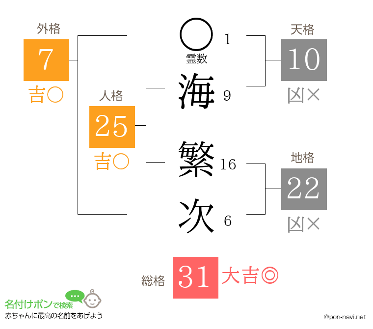 海 繁次さんの姓名判断結果