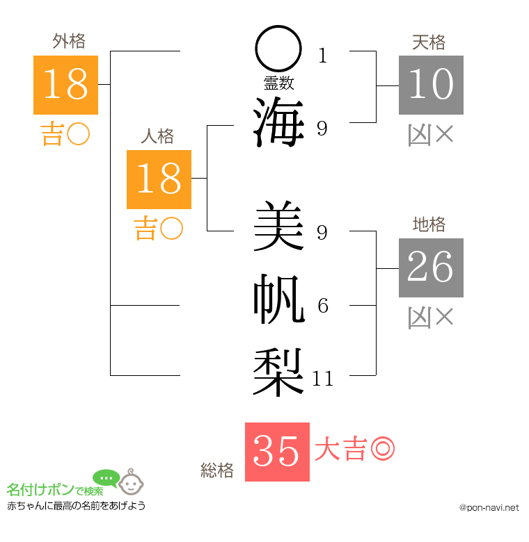 海 美帆梨さんの姓名判断結果