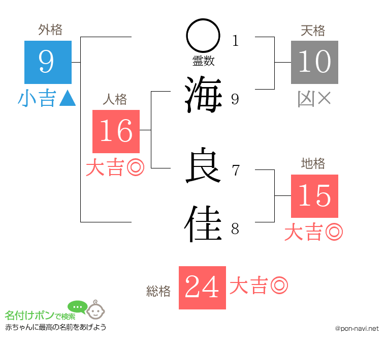 海 良佳さんの姓名判断結果