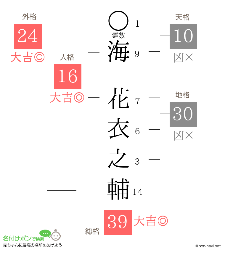 海 花衣之輔さんの姓名判断結果