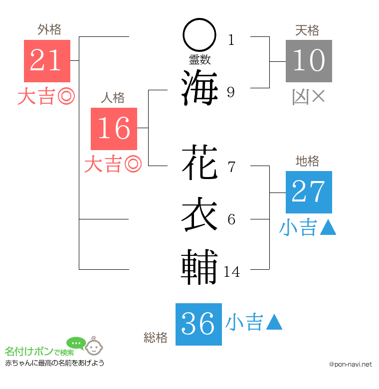 海 花衣輔さんの姓名判断結果