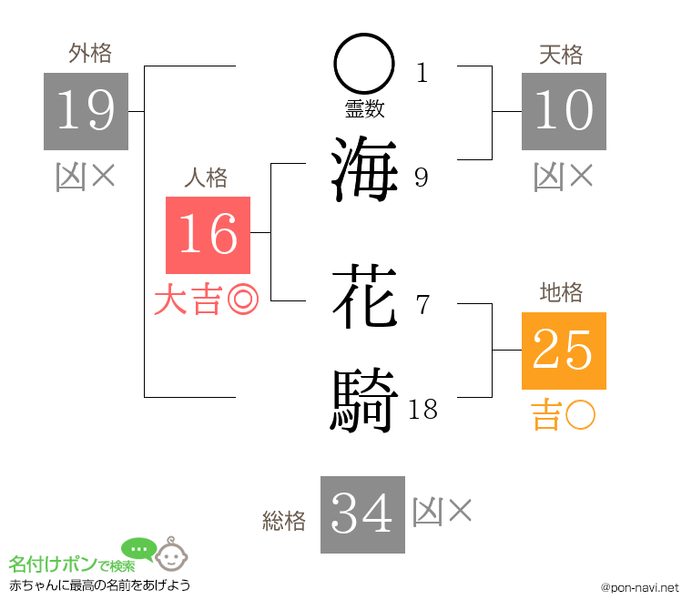 海 花騎さんの姓名判断結果