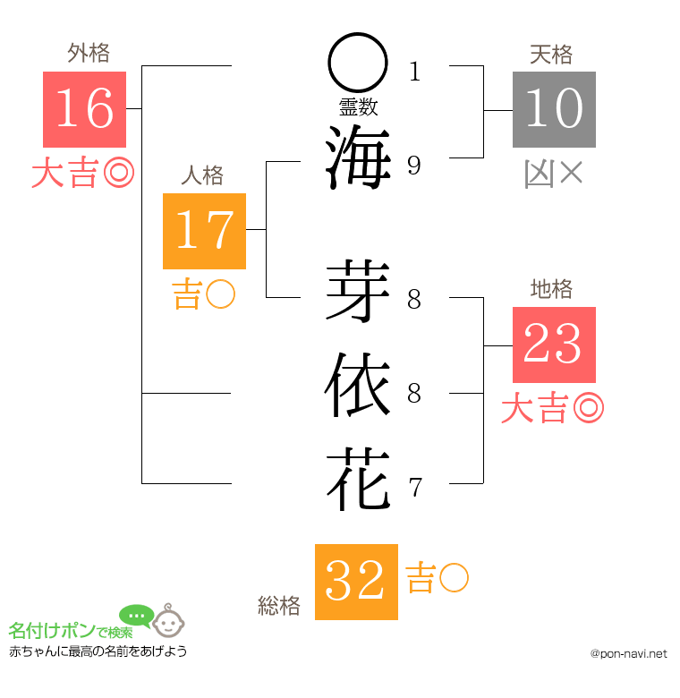 海 芽依花さんの姓名判断結果