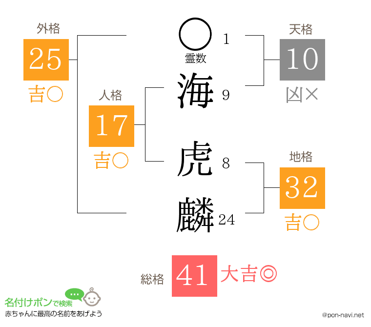 海 虎麟さんの姓名判断結果