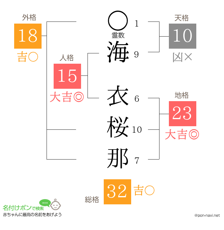 海 衣桜那さんの姓名判断結果